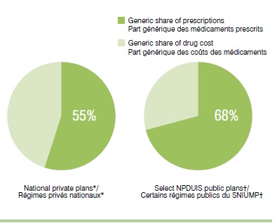 Generics market share in canadian private and public plans (prescriptions), 2013